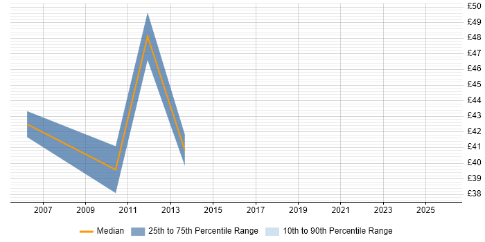 Contractor hourly rate distribution trend for Lead Web Developer job vacancies in the UK