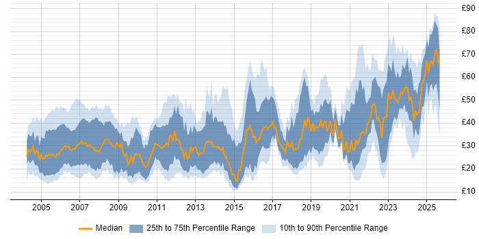Contractor hourly rate distribution trend for Lead job vacancies in the UK