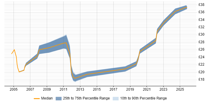 Contractor hourly rate distribution trend for jobs in the UK citing Lean Manufacturing