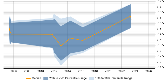 Contractor hourly rate distribution trend for jobs in the UK citing Lectora