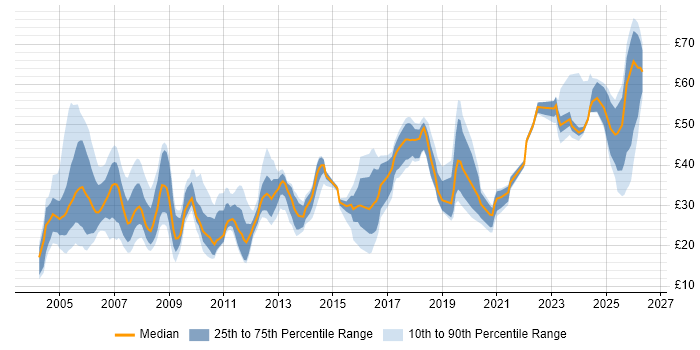 Contractor hourly rate distribution trend for jobs in the UK citing Legacy Systems