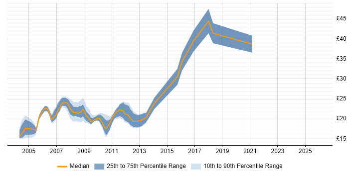 Contractor hourly rate distribution trend for Legal Analyst job vacancies in the UK