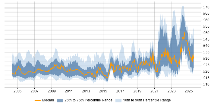 Contractor hourly rate distribution trend for jobs in the UK citing Legal