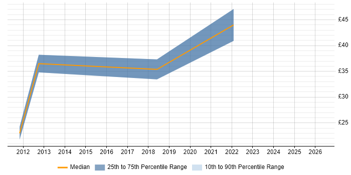 Contractor hourly rate distribution trend for jobs in the UK citing LEMP Stack