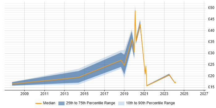 Contractor hourly rate distribution trend for jobs in the UK citing Lidar