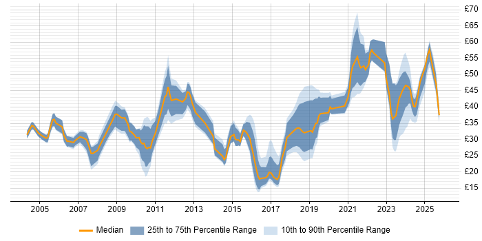 Contractor hourly rate distribution trend for jobs in the UK citing Life Science