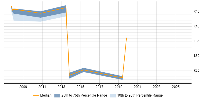 Contractor hourly rate distribution trend for jobs in the UK citing Liferay