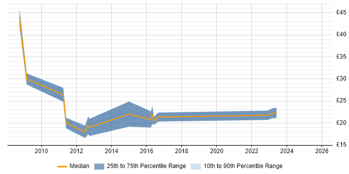 Contractor hourly rate distribution trend for jobs in the UK citing Link Building
