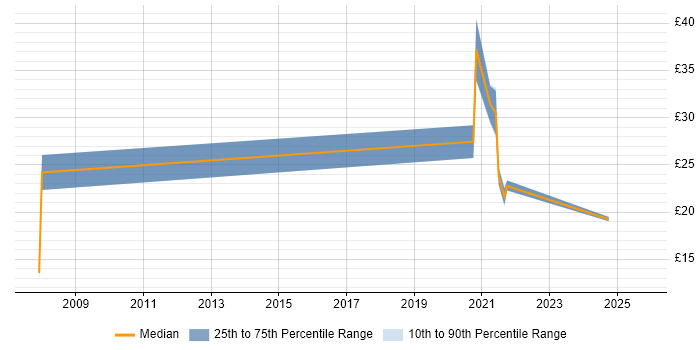 Contractor hourly rate distribution trend for jobs in the UK citing Linked Data