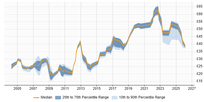 Contractor hourly rate distribution trend for jobs in the UK citing Linux Command Line