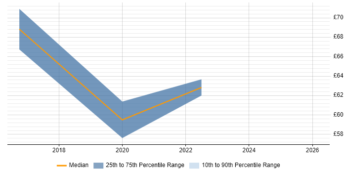 Contractor hourly rate distribution trend for Linux DevOps Engineer job vacancies in the UK