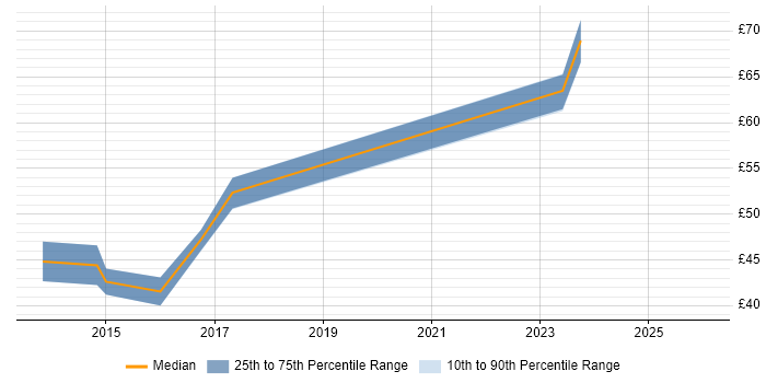 Contractor hourly rate distribution trend for Linux Infrastructure Engineer job vacancies in the UK