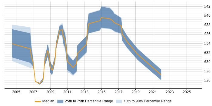 Contractor hourly rate distribution trend for Linux Systems Engineer job vacancies in the UK