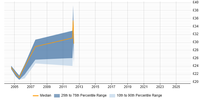Contractor hourly rate distribution trend for jobs in the UK citing Lisp
