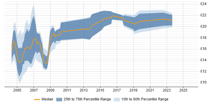 Contractor hourly rate distribution trend for jobs in the UK citing LLPG