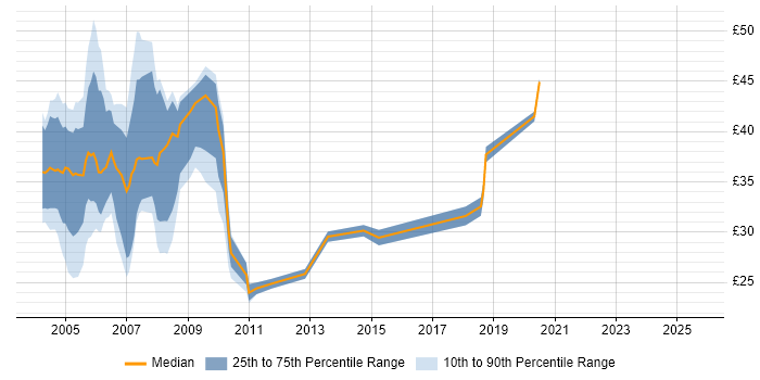 Contractor hourly rate distribution trend for jobs in the UK citing LoadRunner Contractor hourly rate distribution trend for jobs in the UK citing LoadRunner