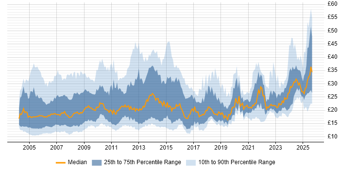 Contractor hourly rate distribution trend for jobs in the UK citing Local Government Contractor hourly rate distribution trend for jobs in the UK citing Local Government