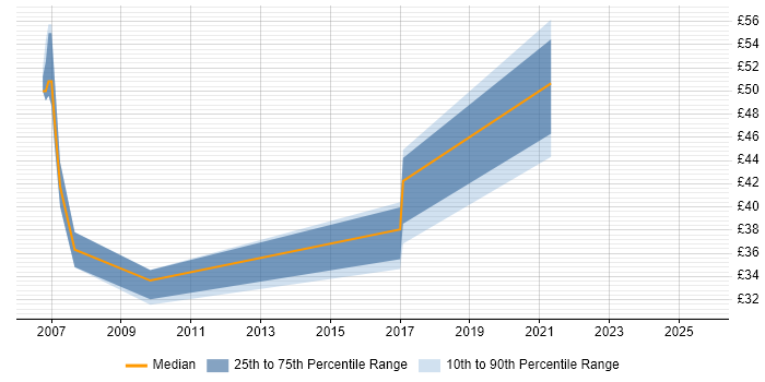 Contractor hourly rate distribution trend for jobs in the UK citing Logistic Regression Contractor hourly rate distribution trend for jobs in the UK citing Logistic Regression
