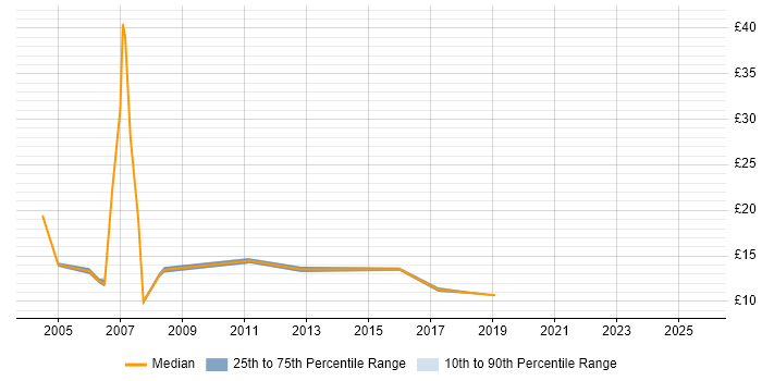 Contractor hourly rate distribution trend for Logistics Administrator job vacancies in the UK