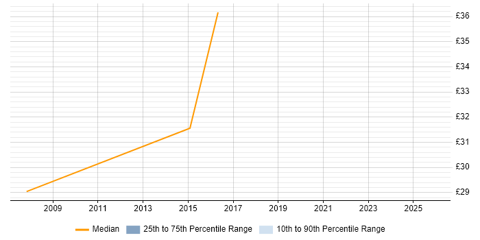 Contractor hourly rate distribution trend for Logistics Business Analyst job vacancies in the UK