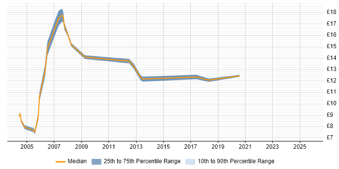 Contractor hourly rate distribution trend for Logistics Coordinator job vacancies in the UK