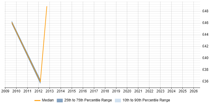 Contractor hourly rate distribution trend for Logistics Project Manager job vacancies in the UK