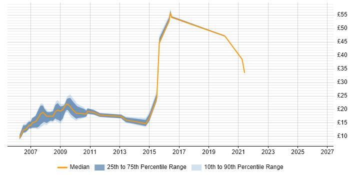 Contractor hourly rate distribution trend for jobs in the UK citing Lorenzo