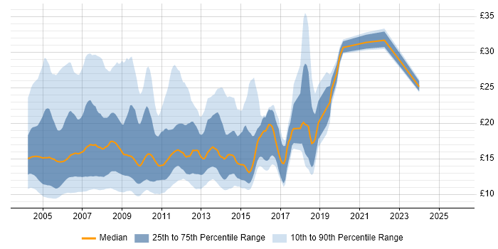 Contractor hourly rate distribution trend for jobs in the UK citing Lotus