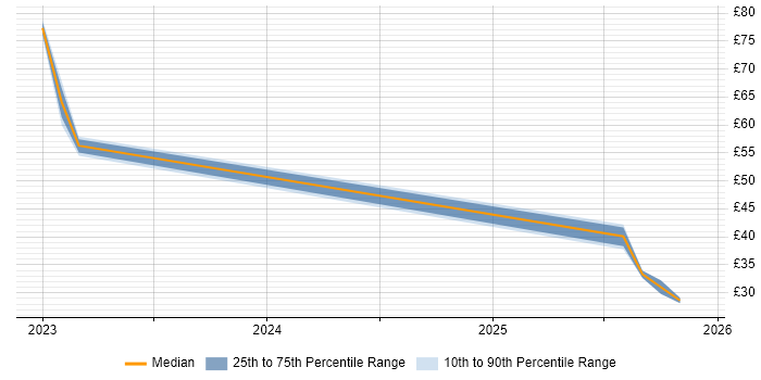 Contractor hourly rate distribution trend for jobs in the UK citing Low-Code