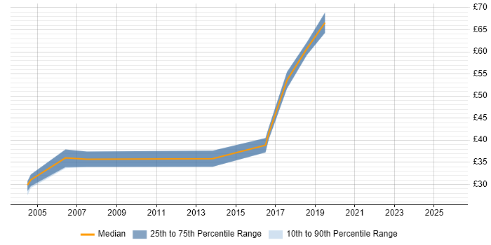 Contractor hourly rate distribution trend for jobs in the UK citing LSMW
