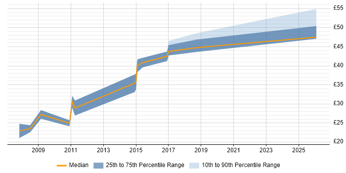 Contractor hourly rate distribution trend for jobs in the UK citing Lua