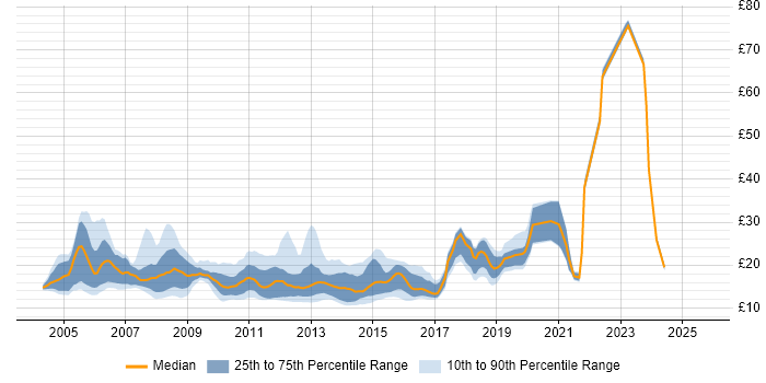 Contractor hourly rate distribution trend for jobs in the UK citing Mac OS X