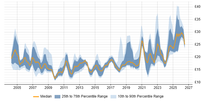 Contractor hourly rate distribution trend for jobs in the UK citing Mac OS