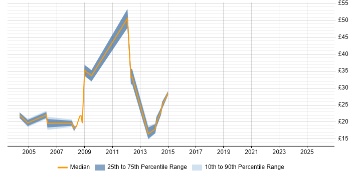 Contractor hourly rate distribution trend for Mac Specialist job vacancies in the UK