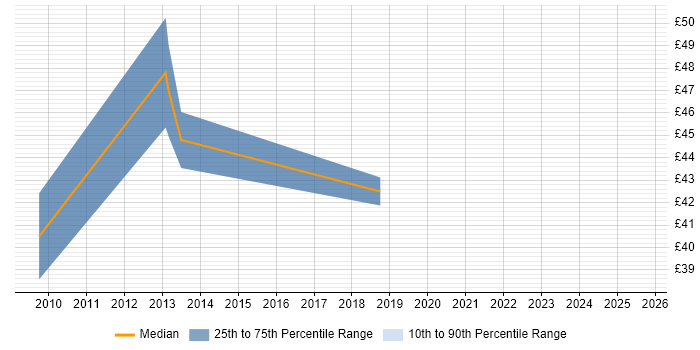 Contractor hourly rate distribution trend for jobs in the UK citing Machine to Machine