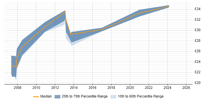 Contractor hourly rate distribution trend for jobs in the UK citing MadCap Flare