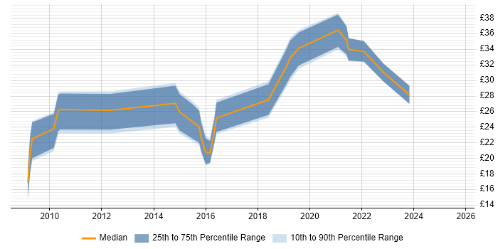 Contractor hourly rate distribution trend for jobs in the UK citing Magento