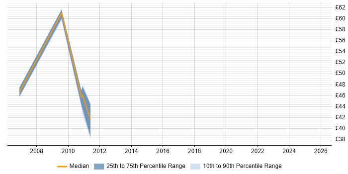 Contractor hourly rate distribution trend for jobs in the UK citing Magik
