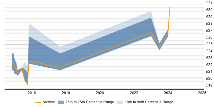 Contractor hourly rate distribution trend for jobs in the UK citing MailChimp