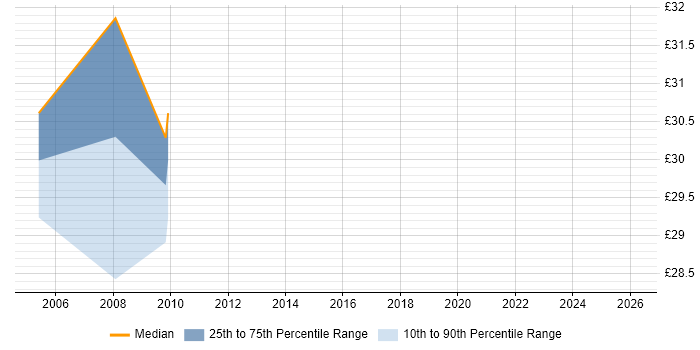 Contractor hourly rate distribution trend for Mainframe Architect job vacancies in the UK