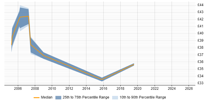 Contractor hourly rate distribution trend for Mainframe Specialist job vacancies in the UK