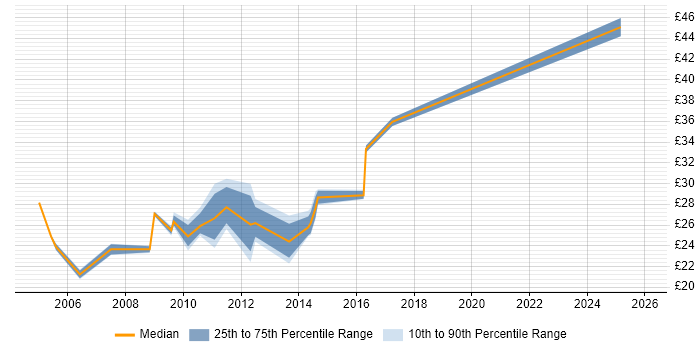 Contractor hourly rate distribution trend for Mainframe Support job vacancies in the UK