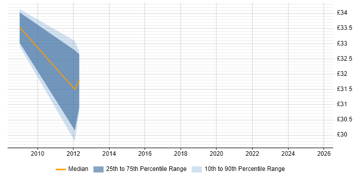 Contractor hourly rate distribution trend for Mainframe Systems Engineer job vacancies in the UK