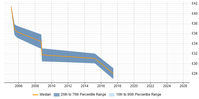 Contractor hourly rate distribution trend for Mainframe Systems Programmer job vacancies in the UK