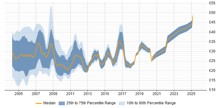 Contractor hourly rate distribution trend for jobs in the UK citing Mainframe