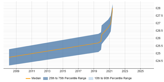 Contractor hourly rate distribution trend for Major Incident Analyst job vacancies in the UK
