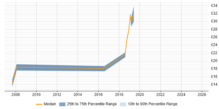 Contractor hourly rate distribution trend for Major Incident Manager job vacancies in the UK
