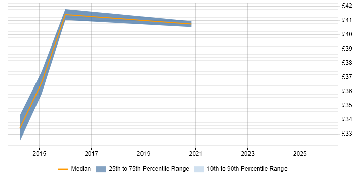 Contractor hourly rate distribution trend for jobs in the UK citing Malware Analysis