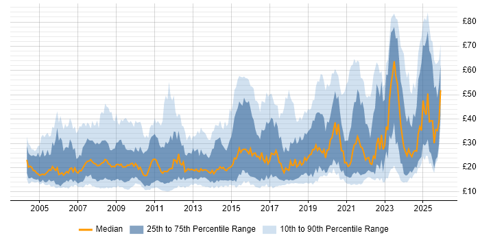Contractor hourly rate distribution trend for jobs in the UK citing Management Information System