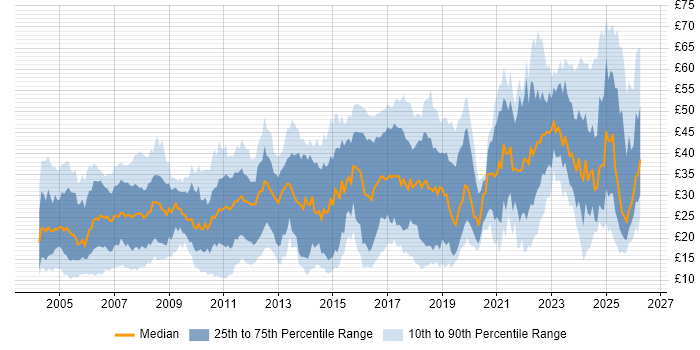 Contractor hourly rate distribution trend for jobs in the UK citing Manufacturing